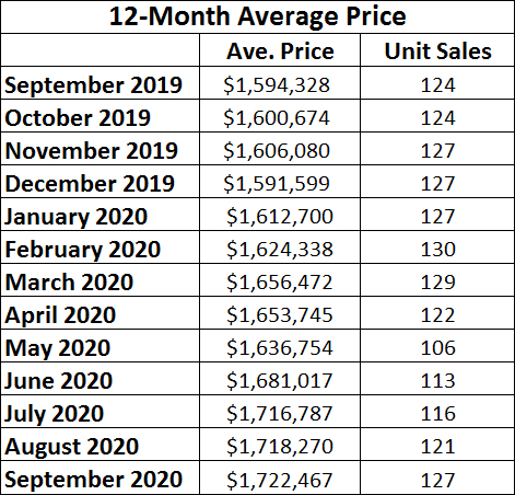 Davisville Village Home Sales Statistics for September 2020 from Jethro Seymour, Top midtown Toronto Realtor
